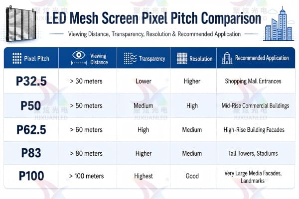 Table comparing pixel pitch, viewing distance, and recommended application for LED mesh screens